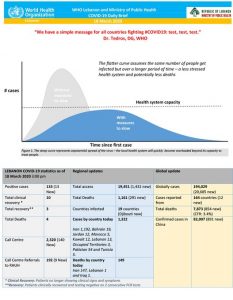 تقرير منظمة الصحة عن لبنان 20-3-2020